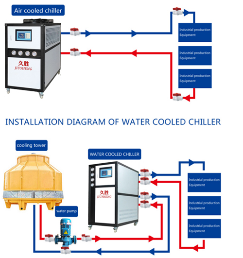 A diferença entre chillers industriais resfriados a ar e resfriados a água